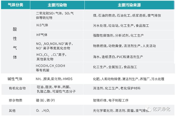 看不見的污染，看得見的危害丨AMC污染物控制方案